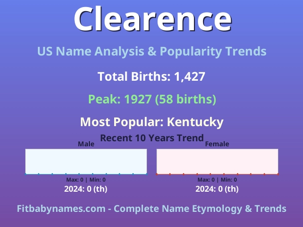 Infographic: Clearence name meaning, origin, and popularity trends in the United States (US baby name analysis chart)