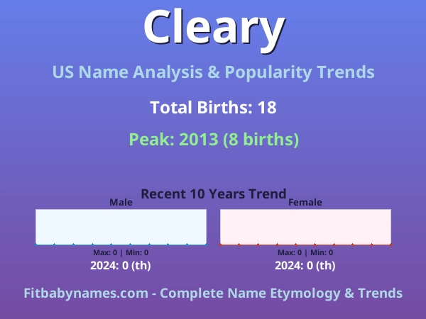 Infographic: Cleary name meaning, origin, and popularity trends in the United States (US baby name analysis chart)