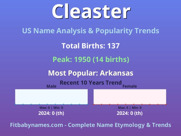Infographic: Cleaster name meaning, origin, and popularity trends in the United States (US baby name analysis chart)