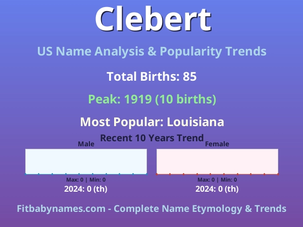 Infographic: Clebert name meaning, origin, and popularity trends in the United States (US baby name analysis chart)