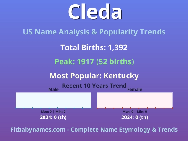 Infographic: Cleda name meaning, origin, and popularity trends in the United States (US baby name analysis chart)