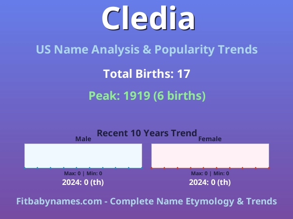 Infographic: Cledia name meaning, origin, and popularity trends in the United States (US baby name analysis chart)