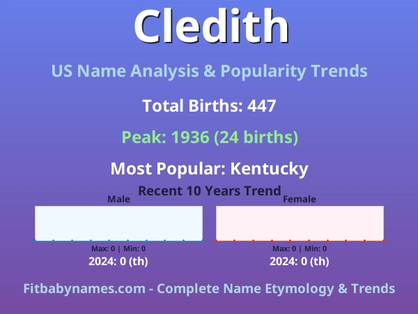 Infographic: Cledith name meaning, origin, and popularity trends in the United States (US baby name analysis chart)
