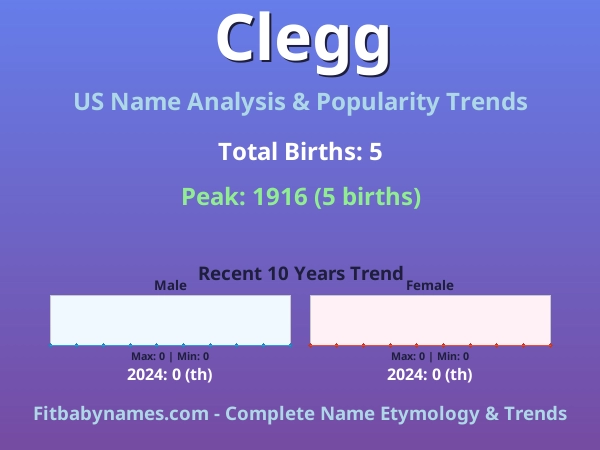 Infographic: Clegg name meaning, origin, and popularity trends in the United States (US baby name analysis chart)