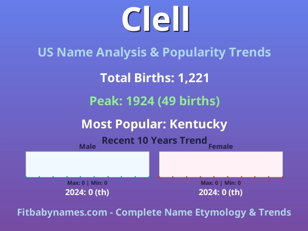 Infographic: Clell name meaning, origin, and popularity trends in the United States (US baby name analysis chart)