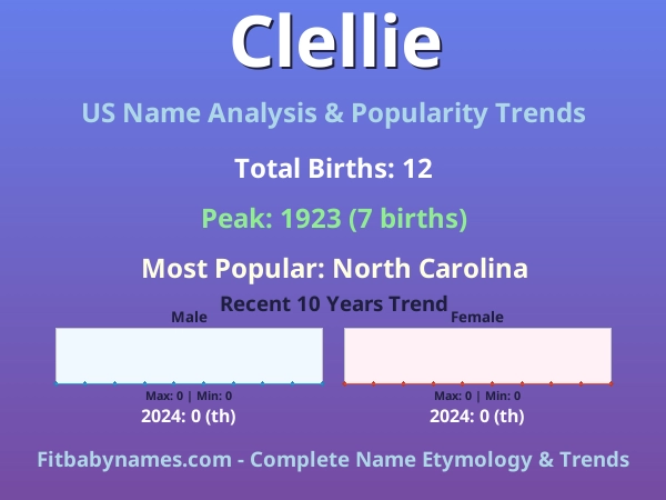 Infographic: Clellie name meaning, origin, and popularity trends in the United States (US baby name analysis chart)