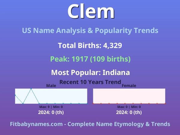Infographic: Clem name meaning, origin, and popularity trends in the United States (US baby name analysis chart)