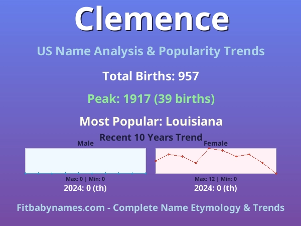 Infographic: Clemence name meaning, origin, and popularity trends in the United States (US baby name analysis chart)