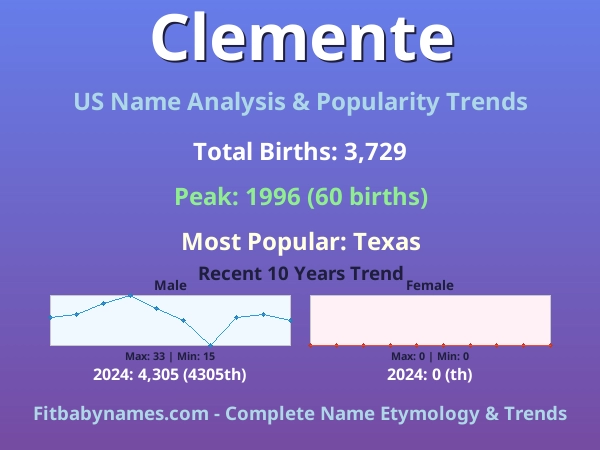 Infographic: Clemente name meaning, origin, and popularity trends in the United States (US baby name analysis chart)