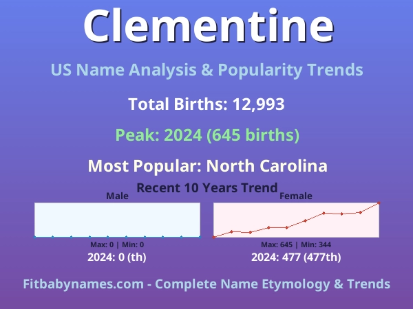 Infographic: Clementine name meaning, origin, and popularity trends in the United States (US baby name analysis chart)