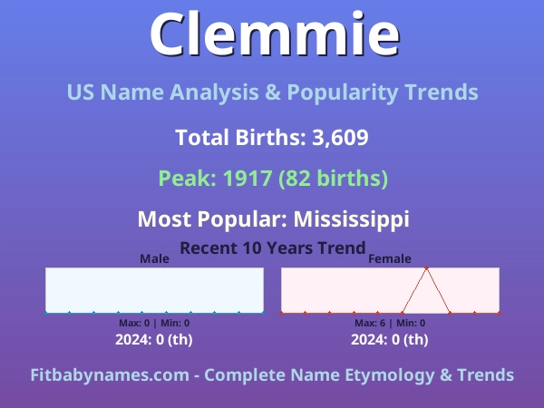 Infographic: Clemmie name meaning, origin, and popularity trends in the United States (US baby name analysis chart)