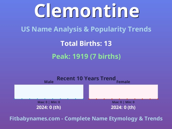Infographic: Clemontine name meaning, origin, and popularity trends in the United States (US baby name analysis chart)