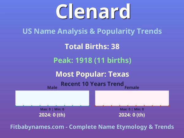 Infographic: Clenard name meaning, origin, and popularity trends in the United States (US baby name analysis chart)