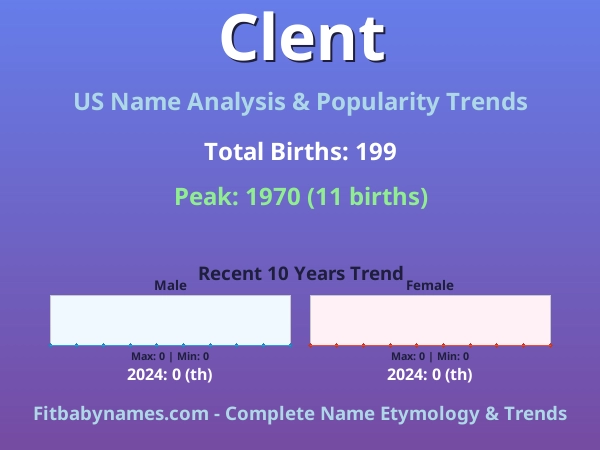 Infographic: Clent name meaning, origin, and popularity trends in the United States (US baby name analysis chart)