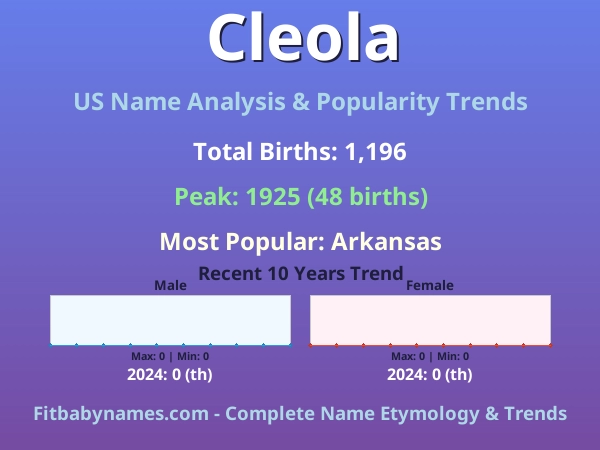 Infographic: Cleola name meaning, origin, and popularity trends in the United States (US baby name analysis chart)