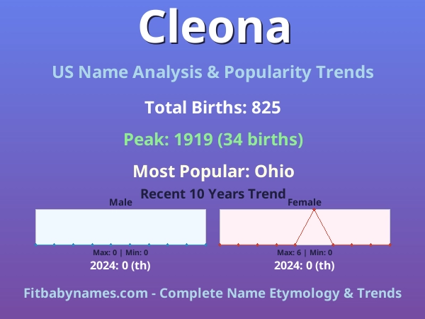 Infographic: Cleona name meaning, origin, and popularity trends in the United States (US baby name analysis chart)