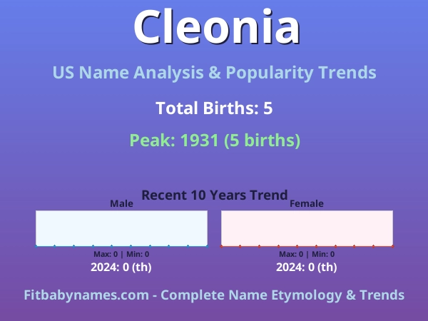 Infographic: Cleonia name meaning, origin, and popularity trends in the United States (US baby name analysis chart)