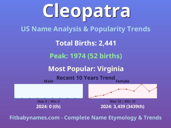 Infographic: Cleopatra name meaning, origin, and popularity trends in the United States (US baby name analysis chart)