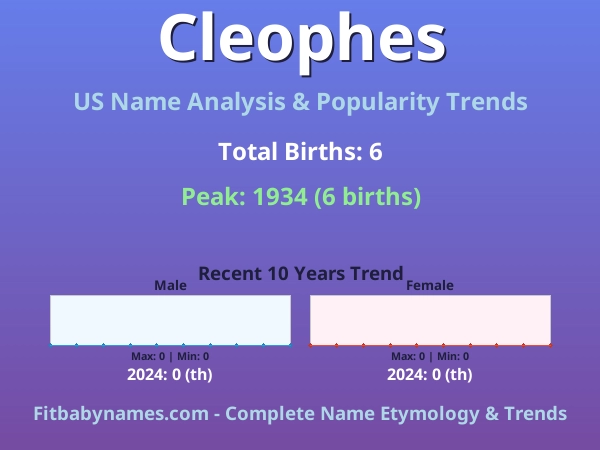 Infographic: Cleophes name meaning, origin, and popularity trends in the United States (US baby name analysis chart)