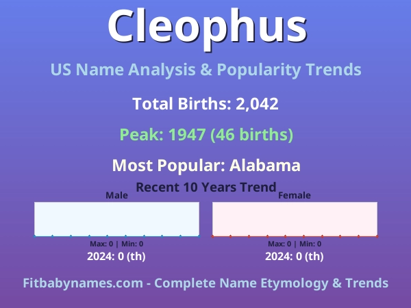 Infographic: Cleophus name meaning, origin, and popularity trends in the United States (US baby name analysis chart)