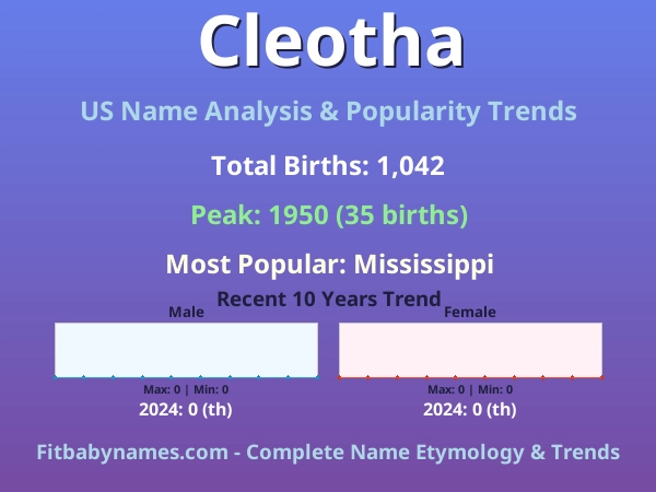 Infographic: Cleotha name meaning, origin, and popularity trends in the United States (US baby name analysis chart)