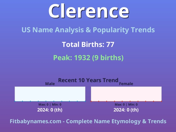 Infographic: Clerence name meaning, origin, and popularity trends in the United States (US baby name analysis chart)