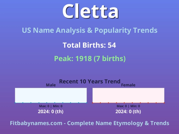 Infographic: Cletta name meaning, origin, and popularity trends in the United States (US baby name analysis chart)
