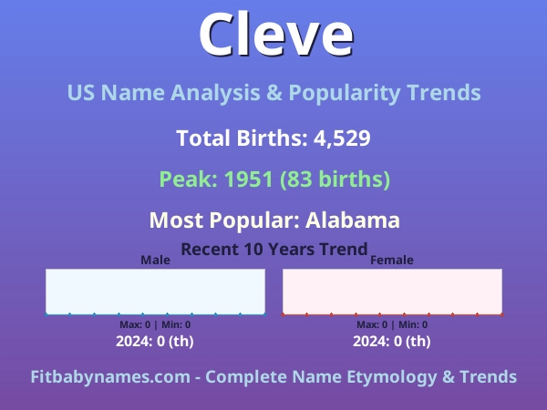 Infographic: Cleve name meaning, origin, and popularity trends in the United States (US baby name analysis chart)