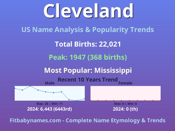 Infographic: Cleveland name meaning, origin, and popularity trends in the United States (US baby name analysis chart)