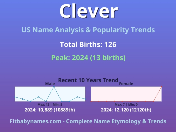 Infographic: Clever name meaning, origin, and popularity trends in the United States (US baby name analysis chart)