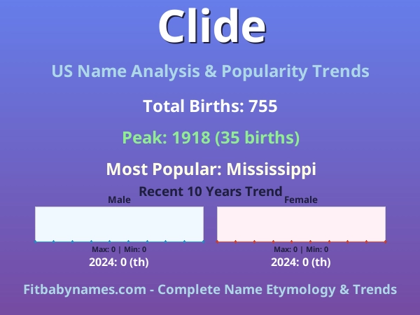 Infographic: Clide name meaning, origin, and popularity trends in the United States (US baby name analysis chart)