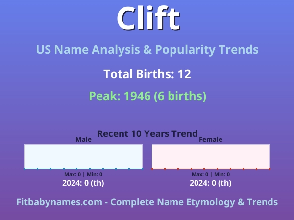 Infographic: Clift name meaning, origin, and popularity trends in the United States (US baby name analysis chart)