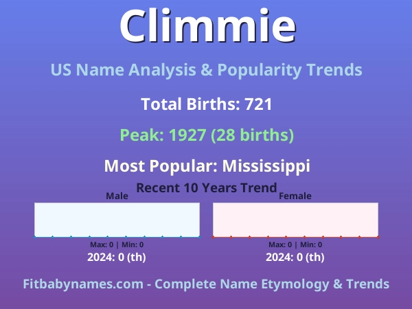 Infographic: Climmie name meaning, origin, and popularity trends in the United States (US baby name analysis chart)
