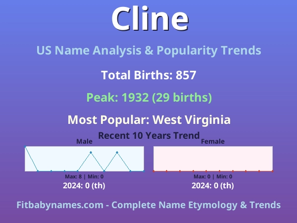 Infographic: Cline name meaning, origin, and popularity trends in the United States (US baby name analysis chart)