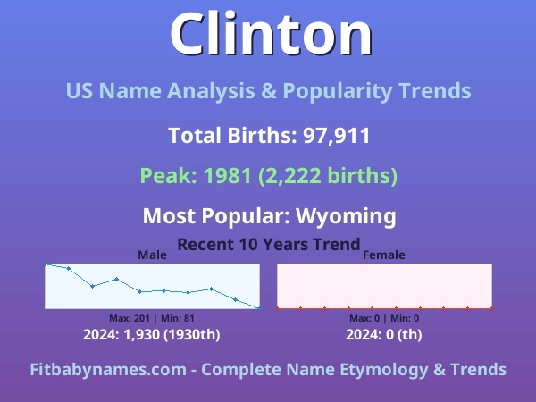 Infographic: Clinton name meaning, origin, and popularity trends in the United States (US baby name analysis chart)