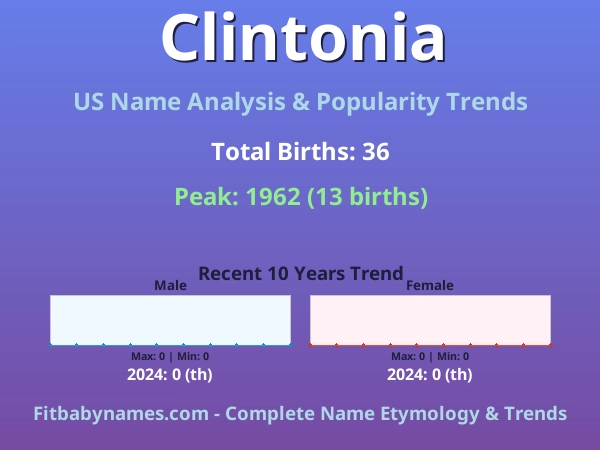 Infographic: Clintonia name meaning, origin, and popularity trends in the United States (US baby name analysis chart)