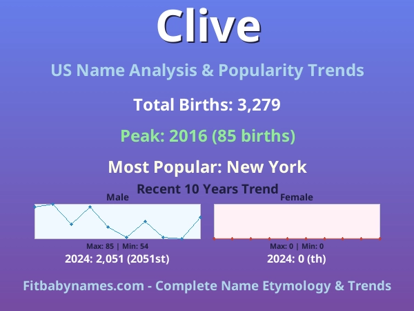 Infographic: Clive name meaning, origin, and popularity trends in the United States (US baby name analysis chart)