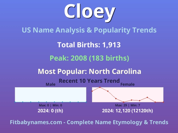 Infographic: Cloey name meaning, origin, and popularity trends in the United States (US baby name analysis chart)