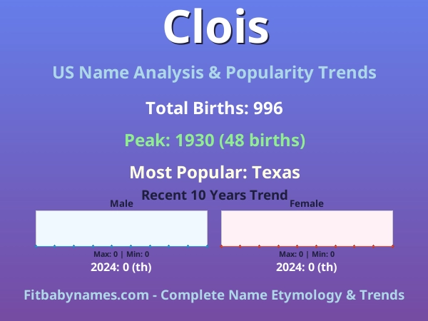 Infographic: Clois name meaning, origin, and popularity trends in the United States (US baby name analysis chart)