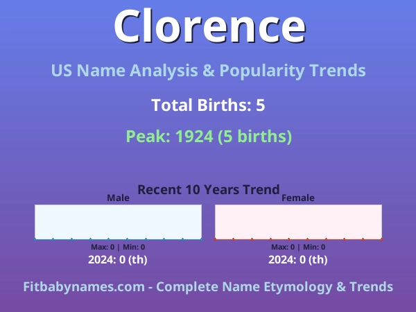 Infographic: Clorence name meaning, origin, and popularity trends in the United States (US baby name analysis chart)