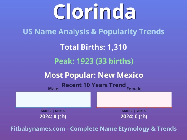 Infographic: Clorinda name meaning, origin, and popularity trends in the United States (US baby name analysis chart)
