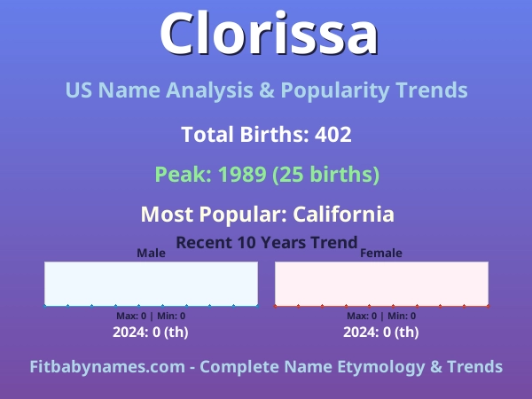 Infographic: Clorissa name meaning, origin, and popularity trends in the United States (US baby name analysis chart)