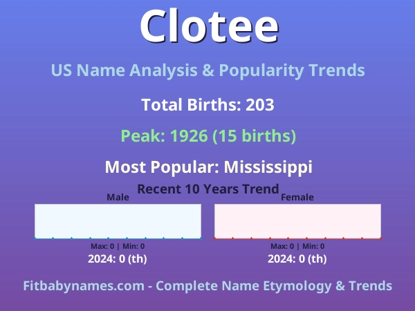 Infographic: Clotee name meaning, origin, and popularity trends in the United States (US baby name analysis chart)