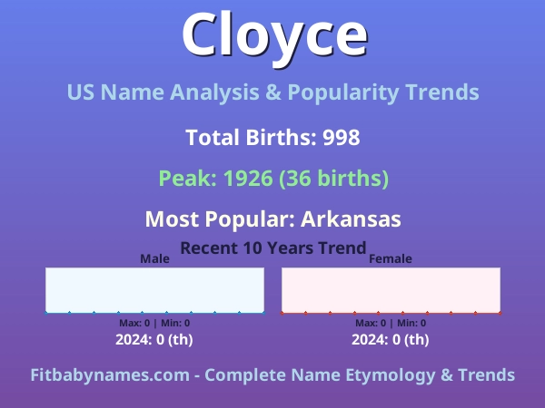 Infographic: Cloyce name meaning, origin, and popularity trends in the United States (US baby name analysis chart)
