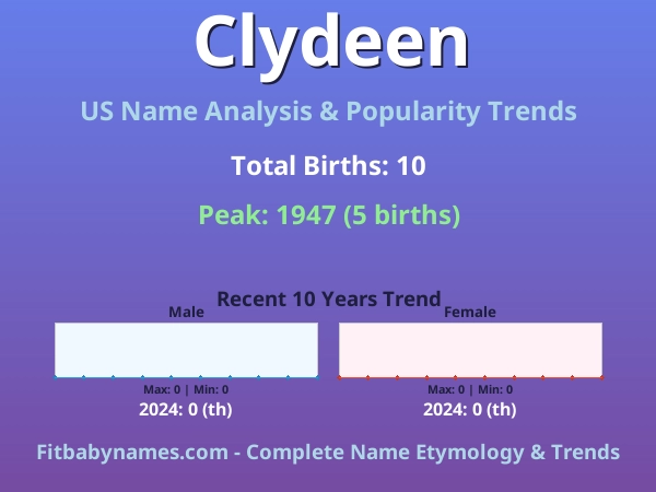 Infographic: Clydeen name meaning, origin, and popularity trends in the United States (US baby name analysis chart)