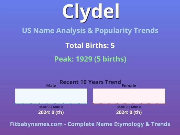 Infographic: Clydel name meaning, origin, and popularity trends in the United States (US baby name analysis chart)
