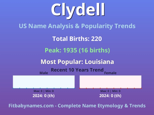 Infographic: Clydell name meaning, origin, and popularity trends in the United States (US baby name analysis chart)