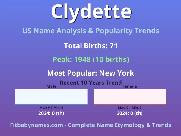 Infographic: Clydette name meaning, origin, and popularity trends in the United States (US baby name analysis chart)