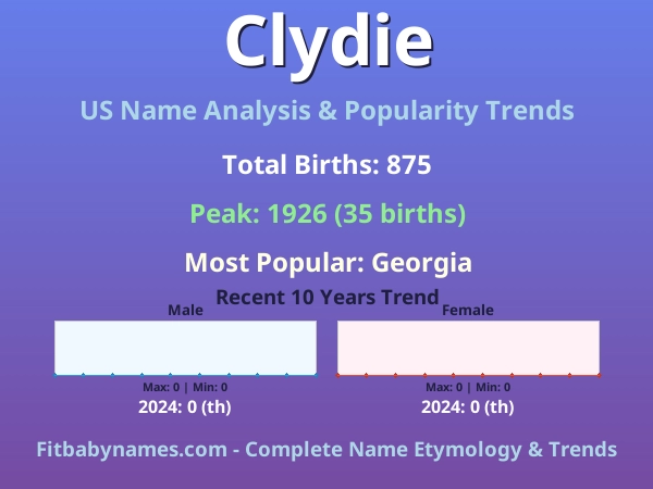 Infographic: Clydie name meaning, origin, and popularity trends in the United States (US baby name analysis chart)