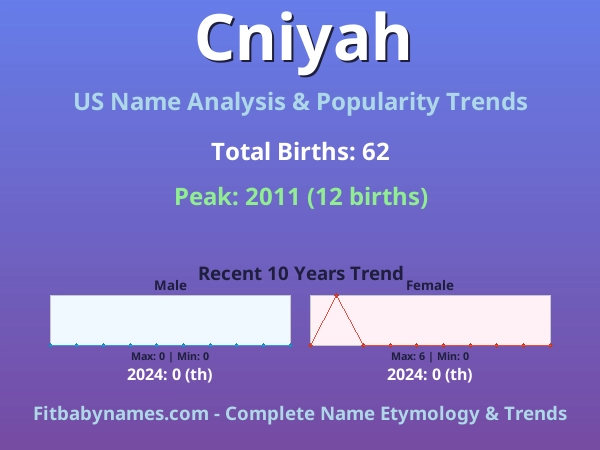 Infographic: Cniyah name meaning, origin, and popularity trends in the United States (US baby name analysis chart)